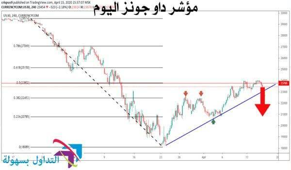 مؤشر داو جونز