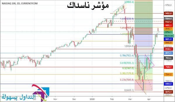 مؤشر ناسداك مؤشر ناسداك