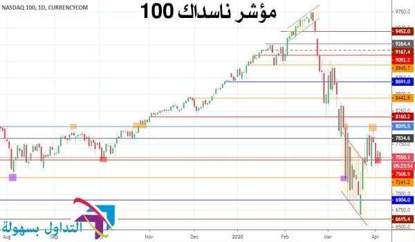 مؤشر ناسداك 100 مؤشر ناسداك 100