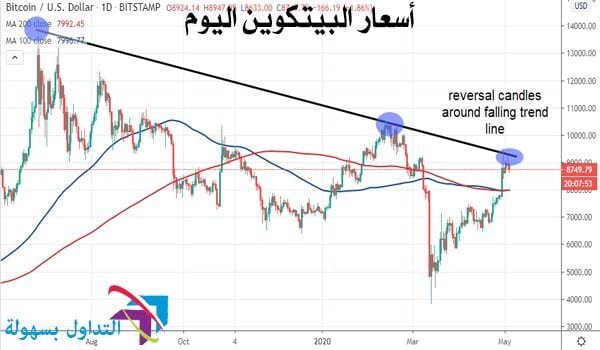 اسعار البيتكوين اليوم اسعار البيتكوين اليوم