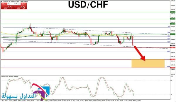 الدولار الأمريكي مقابل الفرنك السويسري الدولار الأمريكي مقابل الفرنك السويسري