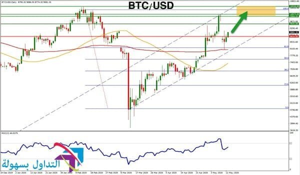 سعر البيتكوين اليوم سعر البيتكوين اليوم