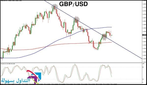 الجنيه الإسترليني مقابل الدولار لاربع ساعات الجنيه الإسترليني مقابل الدولار لاربع ساعات