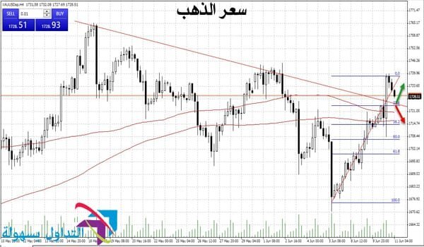 سعر الذهب