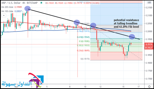 سعر الريبل على المخطط لابع ساعات