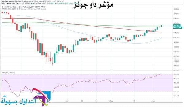 مؤشر داو جونز مؤشر داو جونز