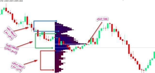 شرح الماركت بروفايل في أسواق العملات والسلع الماركت بروفايل