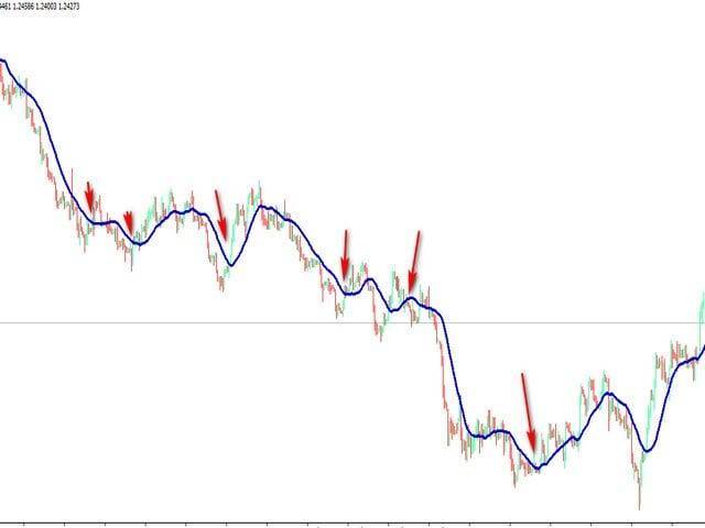تعرف علي أفضل إعدادات المتوسطات المتحركة ( Moving average ) المتوسطات المتحركة
