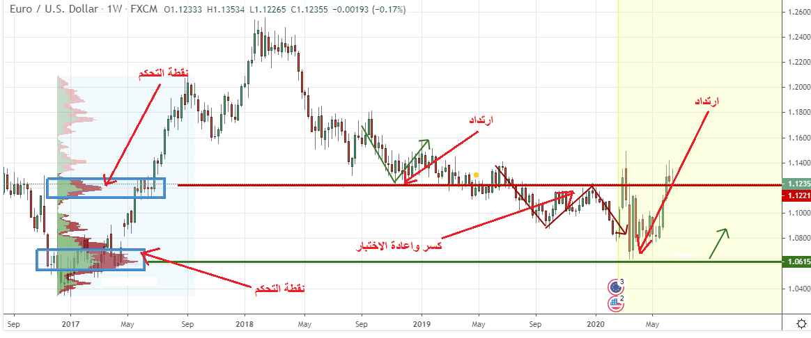 شرح الماركت بروفايل في أسواق العملات والسلع الماركت بروفايل