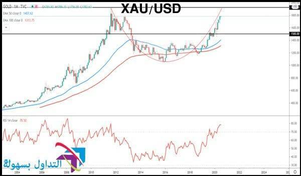 سعر الذهب مقابل الدولار سعر الذهب مقابل الدولار