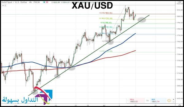 سعر الذهب مقابل الدولار سعر الذهب مقابل الدولار