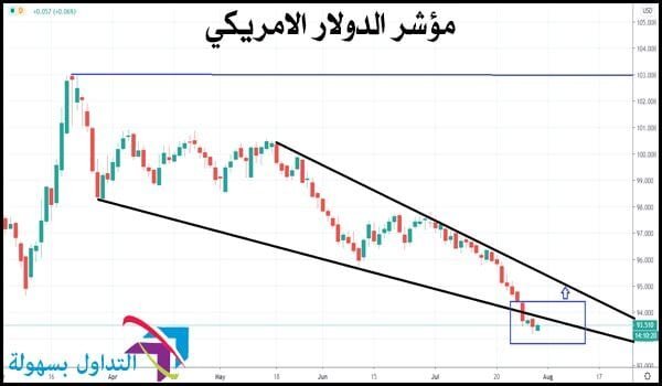 مؤشر الدولار الامريكي مؤشر الدولار الامريكي