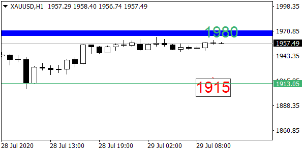تحليل الذهب XAU/USD