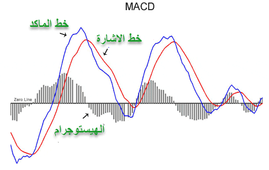 شرح مؤشر الماكد MACD شرح مؤشر الماكد MACD