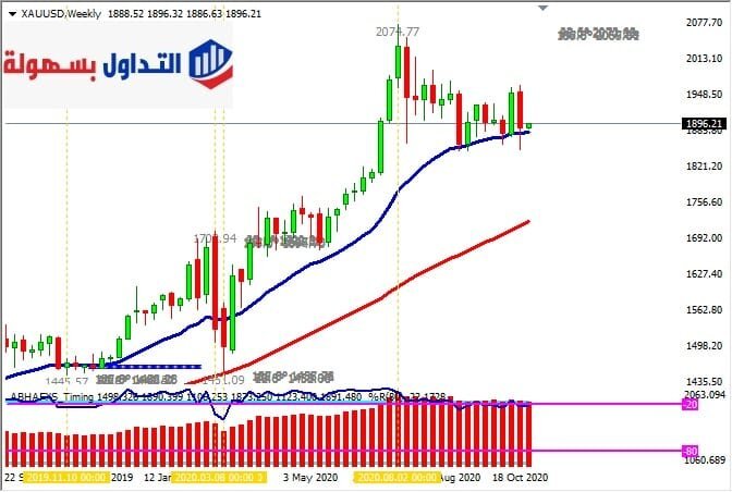 الرسم البياني الأسبوعي لأسعار الذهب 16-11-2020