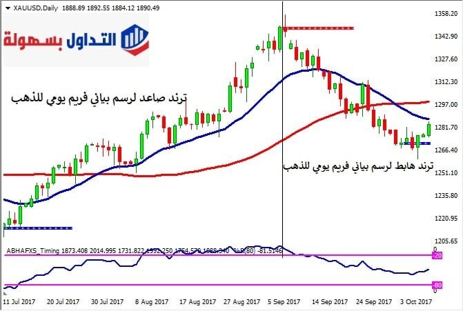 تعلم تحليل الذهب بطريقة احترافية وبسيطة تحليل الذهب