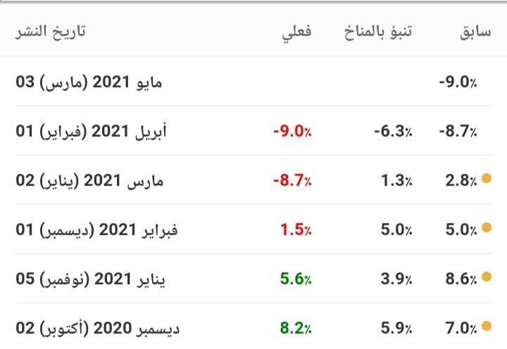 مبيعات التجزئة الألمانية 2022- German Retail Sales مبيعات التجزئة الألمانية