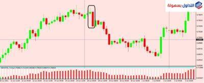 ماهو نموذج الابتلاع البيعي Bearish Engulfing ؟ Bearish Engulfing