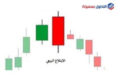 ماهو نموذج الابتلاع البيعي Bearish Engulfing ؟ Bearish Engulfing