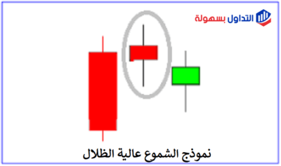 نموذج الشموع عالية الظلال High Wave Candle High Wave Candle