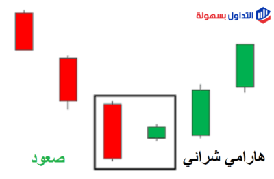 نموذج الهرامي الشرائي Bullish Harami نموذج الهرامي الشرائي Bullish Harami