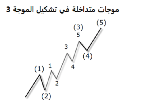 موجات اليوت