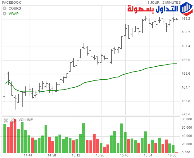 مؤشر متوسط السعر المرجح بالحجم VWAP متوسط السعر المرجح بالحجم
