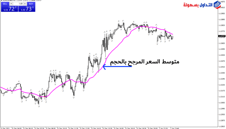 مؤشر متوسط السعر المرجح بالحجم VWAP متوسط السعر المرجح بالحجم