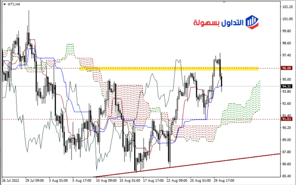 أسعار النفط