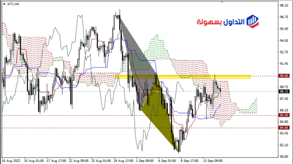 سعر النفط اليوم