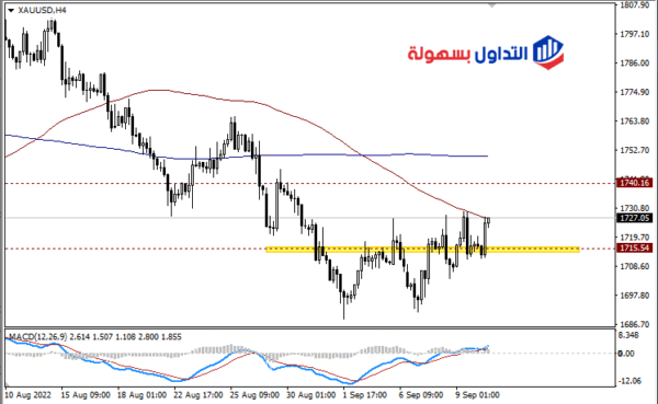 سعر الذهب اليوم مباشر