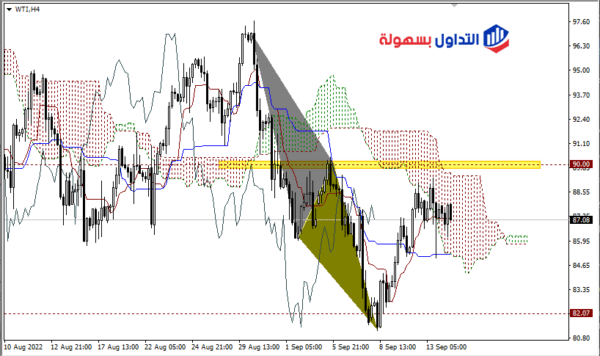 أسعار النفط اليوم