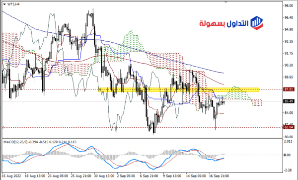 سعر برميل النفط