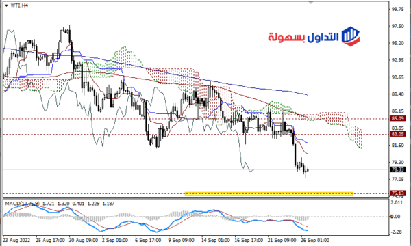 سعر النفط