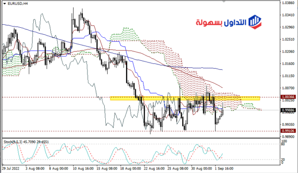 سعر اليورو مقابل الدولار مباشر