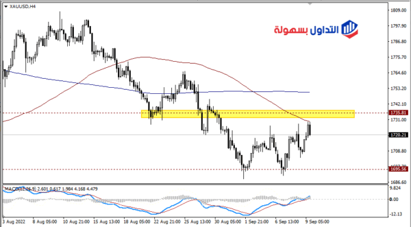 سعر الذهب