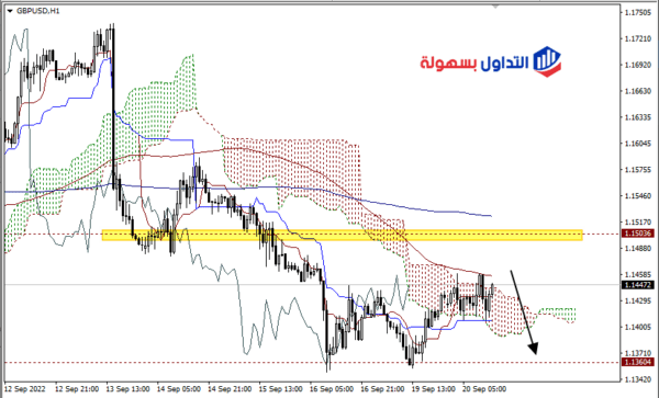 توقعات الباوند دولار
