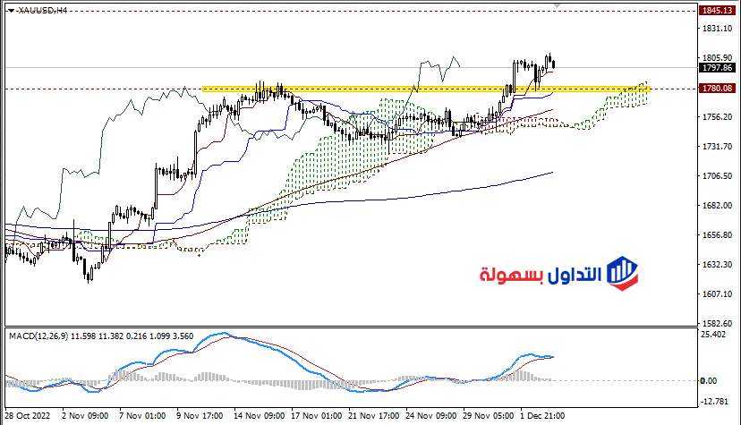 توقعات أسعار الذهب