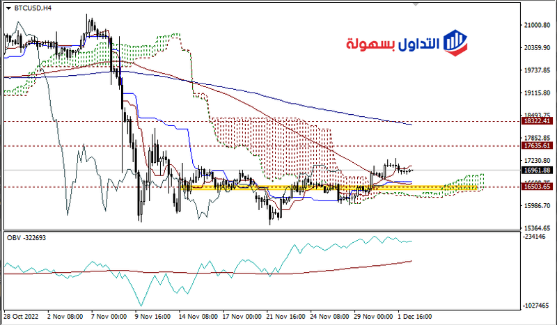 البيتكوين مقابل الدولار الأمريكي