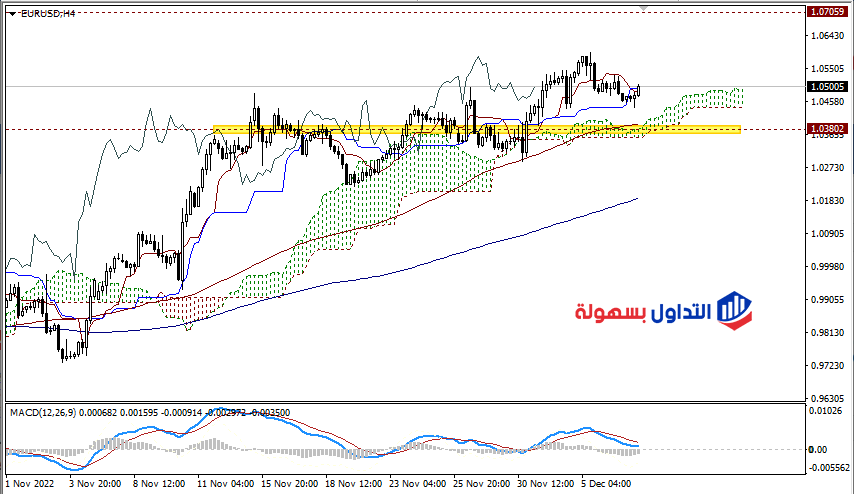 سعر اليورو دولار