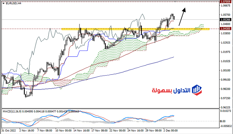سعر اليورو مقابل الدولار