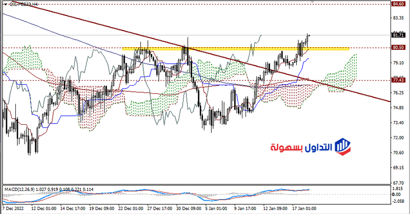 سعر النفط