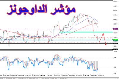 ما سبب تراجعات الداو جونز بالرغم من بيانات البطالة الإيجابية؟