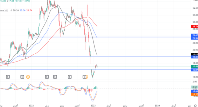 بأكثر من 1% سهم شمس يرتفع مع دعم النفط للسوق السعودي