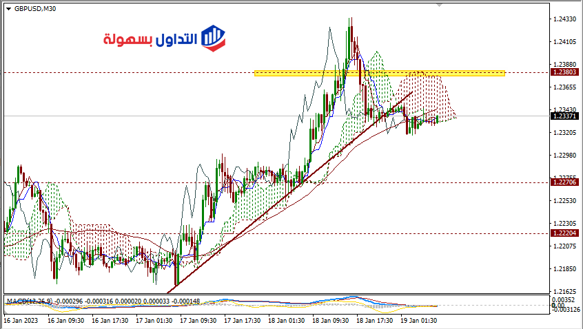 أسعار الباوند دولار