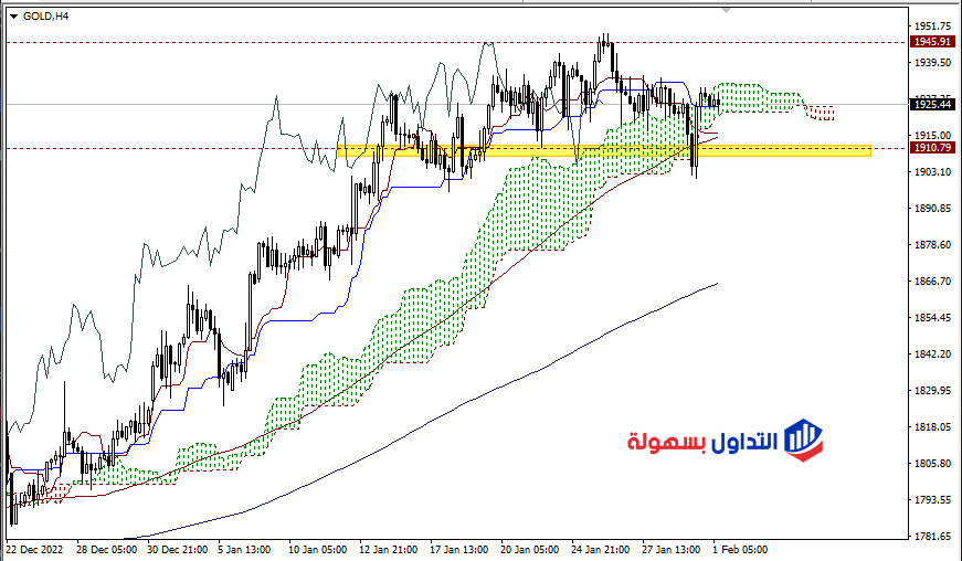 أسعار الذهب