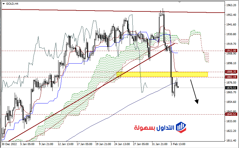 أسعار الذهب