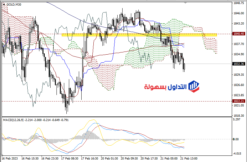 سعر الذهب