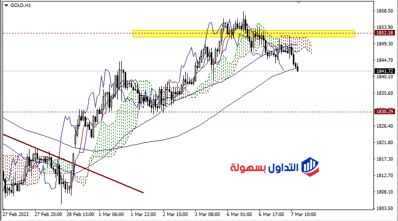 أسعار الذهب