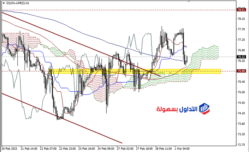 سعر النفط